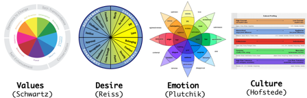 human values culture desires etc